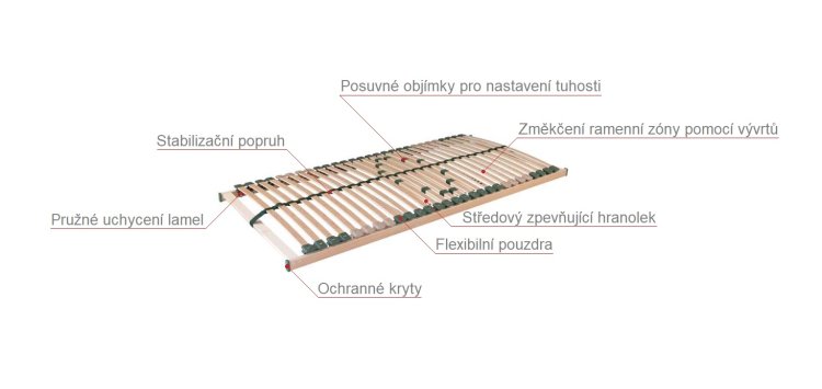 Další obrázky v okně: Rošt Portoflex Kombi P 70x190 cm